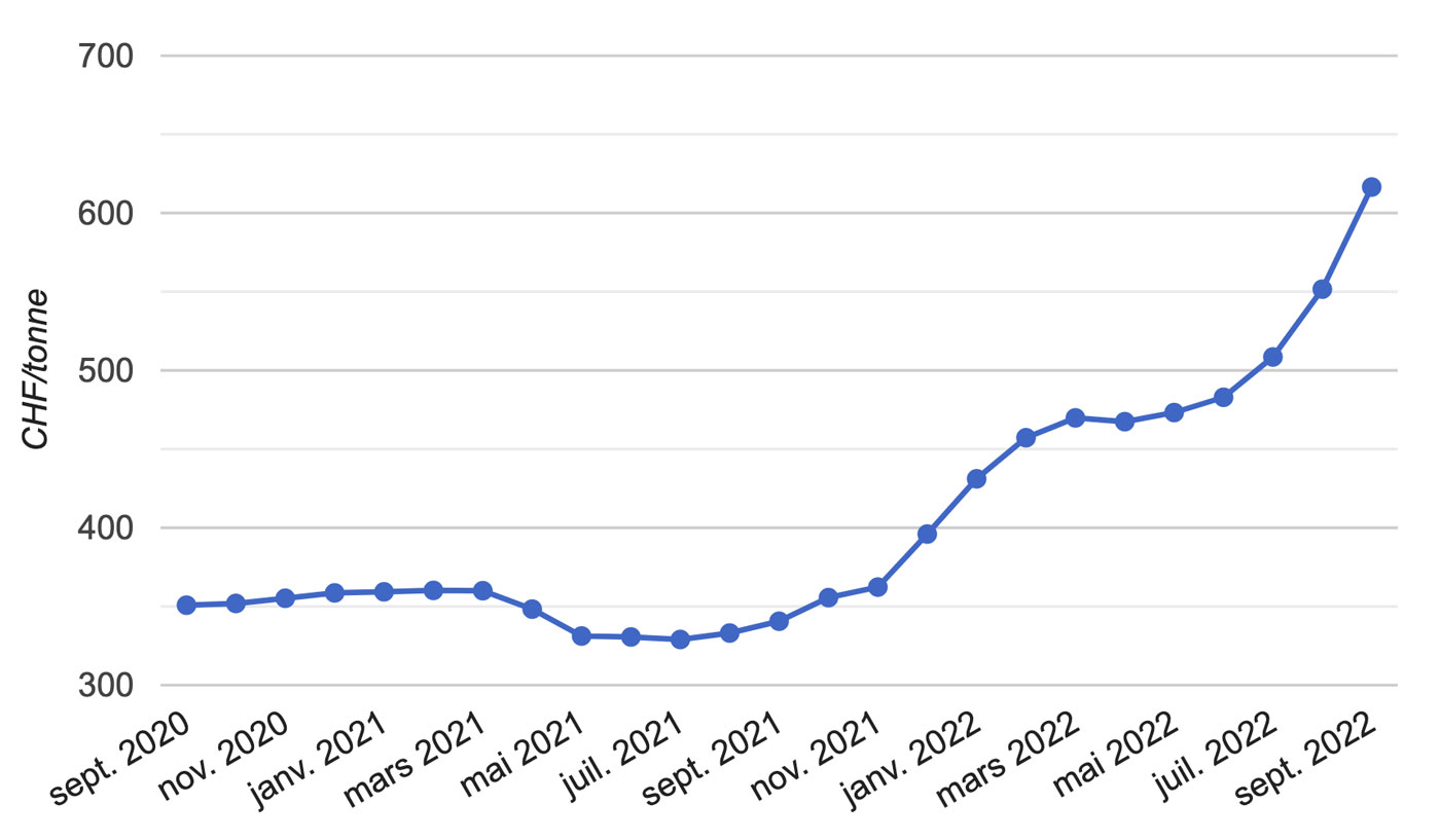 Costo del pellet a settembre 2022 - Pratiche Conto Termico